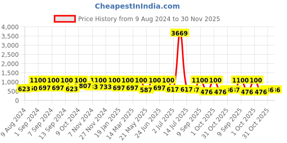 myntra.com Arrabi 6 Pcs Pink & Off White Printed Diwan arrabi Price History Graph from 9 Aug 2024 to 30 Nov 2025