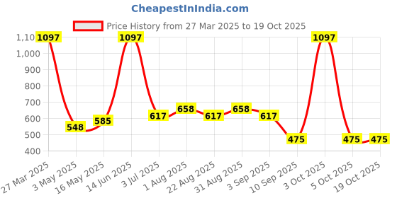 myntra.com Arrabi 6-Pcs Pink & White Printed Diwan Set arrabi Price History Graph from 27 Mar 2025 to 18 Oct 2025