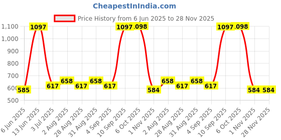 myntra.com Arrabi 6-Pcs Purple Diwan Set arrabi Price History Graph from 6 Jun 2025 to 28 Nov 2025