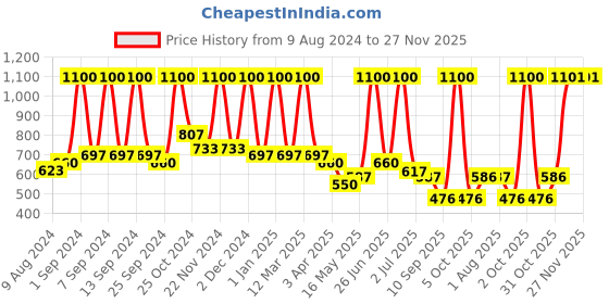 myntra.com Arrabi 6-Pcs White & Blue Leaf Printed TC Cotton Diwan Set arrabi Price History Graph from 9 Aug 2024 to 27 Nov 2025