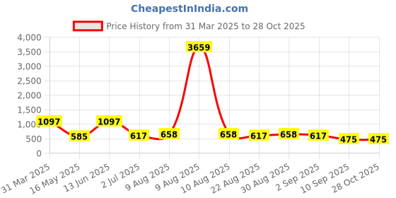 myntra.com Arrabi 6-Pcs White & Blue Printed Cotton Diwan Set arrabi Price History Graph from 31 Mar 2025 to 27 Oct 2025