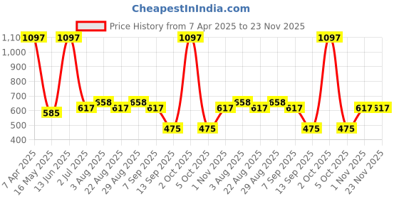 myntra.com Arrabi 6-Pcs White & Blue Printed Diwan Set arrabi Price History Graph from 7 Apr 2025 to 22 Nov 2025