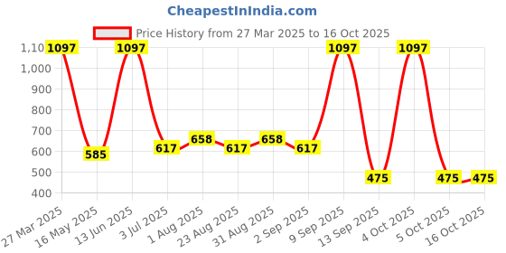 myntra.com Arrabi 6-Pcs White & Blue Printed Diwan Set arrabi Price History Graph from 27 Mar 2025 to 15 Oct 2025