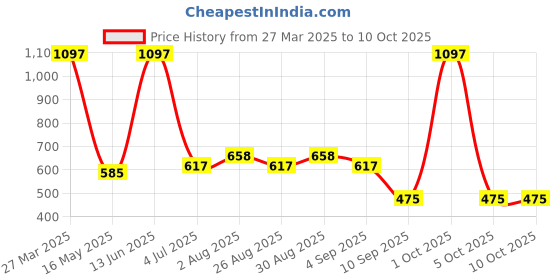 myntra.com Arrabi 6-Pcs White & Blue Printed Diwan Set arrabi Price History Graph from 27 Mar 2025 to 10 Oct 2025
