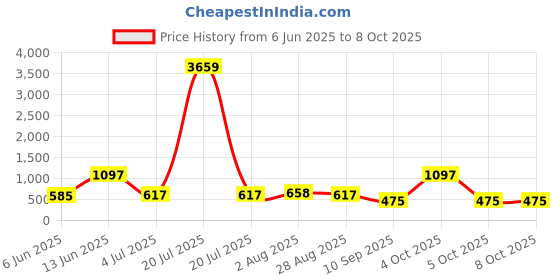 myntra.com Arrabi 6-Pcs White & Blue Printed Diwan Set arrabi Price History Graph from 6 Jun 2025 to 7 Oct 2025