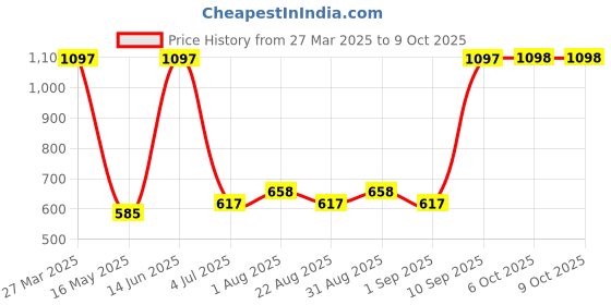 myntra.com Arrabi 6-Pcs White & Blue Printed Diwan Set arrabi Price History Graph from 27 Mar 2025 to 9 Oct 2025