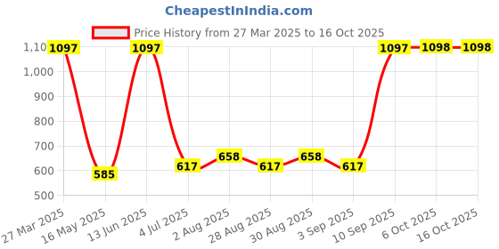 myntra.com Arrabi 6-Pcs White & Blue Printed Diwan Set arrabi Price History Graph from 27 Mar 2025 to 15 Oct 2025