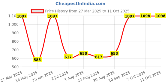 myntra.com Arrabi 6-Pcs White & Blue Printed Diwan Set arrabi Price History Graph from 27 Mar 2025 to 10 Oct 2025