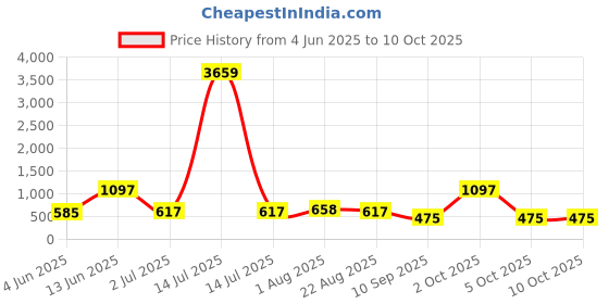 myntra.com Arrabi 6-Pcs White & Blue Printed Diwan Set arrabi Price History Graph from 4 Jun 2025 to 9 Oct 2025