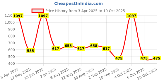 myntra.com Arrabi 6-Pcs White & Green Printed Diwan Set arrabi Price History Graph from 3 Apr 2025 to 9 Oct 2025