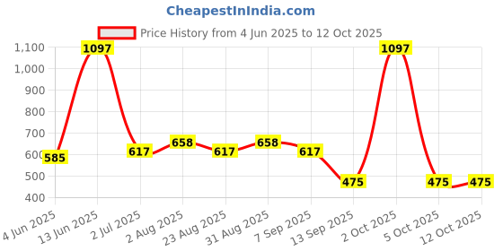 myntra.com Arrabi 6-Pcs White & Grey Printed Diwan Set arrabi Price History Graph from 4 Jun 2025 to 12 Oct 2025