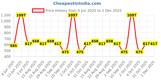myntra.com Arrabi 6-Pcs White & Pink Printed Cotton Diwan Set arrabi Price History Graph from 4 Jun 2025 to 2 Dec 2025