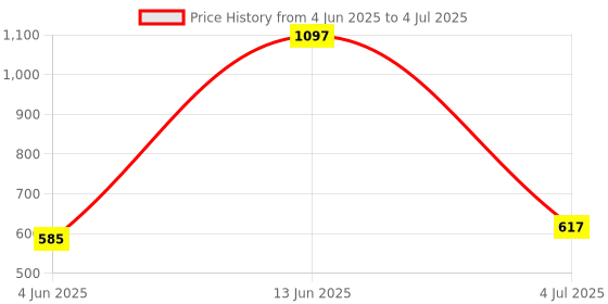 myntra.com Arrabi 6-Pcs White & Red Printed Diwan Set arrabi Price History Graph from 4 Jun 2025 to 4 Jul 2025