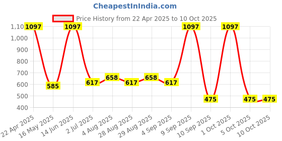 myntra.com Arrabi 6-Pcs White & Yellow Printed Diwan Set arrabi Price History Graph from 22 Apr 2025 to 10 Oct 2025