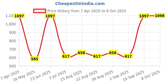 myntra.com Arrabi 6-Pcs White & Yellow Printed Diwan Set arrabi Price History Graph from 7 Apr 2025 to 8 Oct 2025