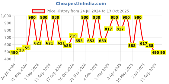 myntra.com Arrabi 6 Pieces Blue Geometric Diwan Set arrabi Price History Graph from 24 Jul 2024 to 13 Oct 2025