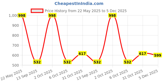 myntra.com Arrabi 6Pcs Beige & Grey Floral Printed Skin-Friendly Superfine Quality Diwan Set arrabi Price History Graph from 22 May 2025 to 5 Dec 2025