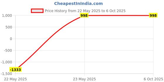 myntra.com Arrabi 6Pcs Cream-Colored & Grey Leaf-Colored Skin-Friendly Superfine Quality Diwan Set arrabi Price History Graph from 22 May 2025 to 5 Oct 2025