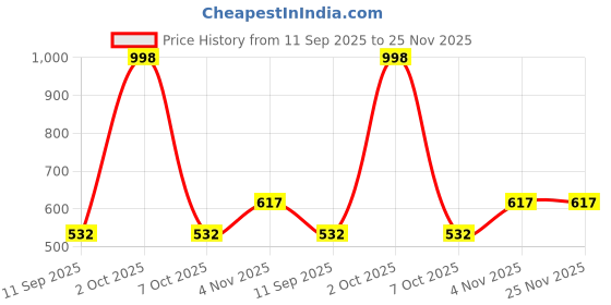 myntra.com Arrabi 6Pcs Mustard-Yellow & White Geometric Skin-Friendly Superfine Quality Diwan Set arrabi Price History Graph from 11 Sep 2025 to 24 Nov 2025