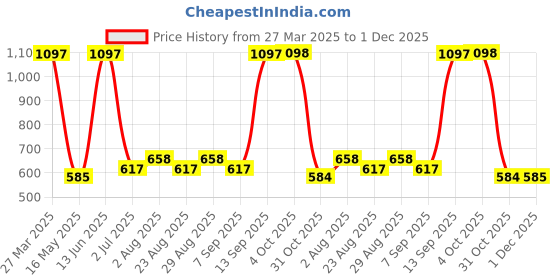 myntra.com arrabi ArrabiSet Of 6 Cream-Coloured & Green Printed Diwan Set arrabi Price History Graph from 27 Mar 2025 to 1 Dec 2025