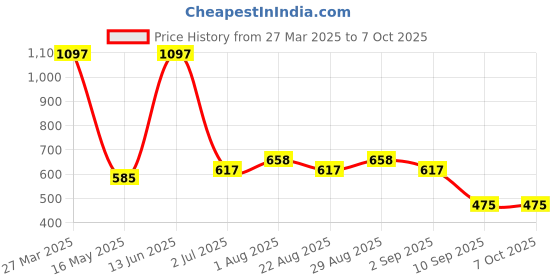 myntra.com arrabi ArrabiSet Of 6 White & Green Printed Diwan Set arrabi Price History Graph from 27 Mar 2025 to 7 Oct 2025