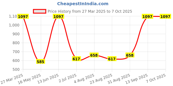 myntra.com arrabi ArrabiSet Of 6 White & Orange-Coloured Printed Diwan Set arrabi Price History Graph from 27 Mar 2025 to 6 Oct 2025