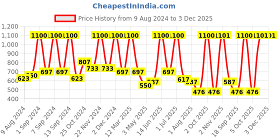 myntra.com Arrabi Beige 6 Pieces Geometric Printed Diwan Set arrabi Price History Graph from 9 Aug 2024 to 3 Dec 2025