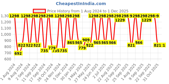 myntra.com Arrabi Beige & Black Geometric 300 TC King Bedsheet with 2 Pillow Covers arrabi Price History Graph from 1 Aug 2024 to 1 Dec 2025