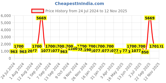 myntra.com Arrabi Beige & Black Striped Polycotton 300 TC King Bedsheet With 2 Pillow Covers arrabi Price History Graph from 24 Jul 2024 to 11 Nov 2025