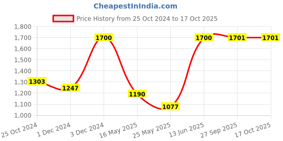 myntra.com Arrabi Beige & Blue Conversational Mild Winter 450 GSM Double Bed Comforter arrabi Price History Graph from 25 Oct 2024 to 16 Oct 2025