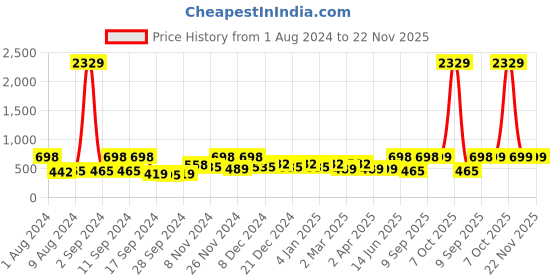myntra.com Arrabi Beige & Blue Ethnic Motifs 130 TC Single Bedsheet with 1 Pillow Covers arrabi Price History Graph from 1 Aug 2024 to 22 Nov 2025