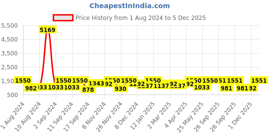 myntra.com Arrabi Beige & Blue Ethnic Motifs 300 TC 2 King Bedsheet with 4 Pillow Covers arrabi Price History Graph from 1 Aug 2024 to 5 Dec 2025