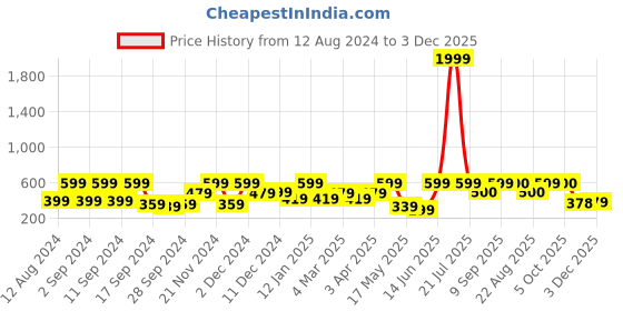 myntra.com Arrabi Beige & Blue Ethnic Motifs Printed 6-Seater Table Cover arrabi Price History Graph from 12 Aug 2024 to 30 Nov 2025