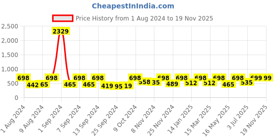 myntra.com Arrabi Beige & Blue Floral 300 TC Flat Single Bedsheet with 1 Pillow Cover arrabi Price History Graph from 1 Aug 2024 to 18 Nov 2025