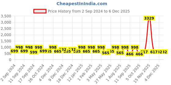 myntra.com Arrabi Beige & Blue Floral Printed 300 TC Double King Bedsheet With 2 Pillow Covers arrabi Price History Graph from 2 Sep 2024 to 4 Dec 2025