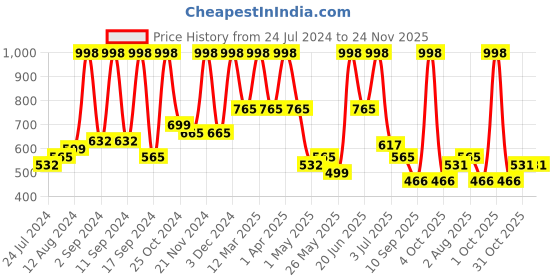 myntra.com Arrabi Beige & Blue Floral Printed 300 TC King Size Fitted Bedsheet with 2 Pillow Covers arrabi Price History Graph from 24 Jul 2024 to 24 Nov 2025