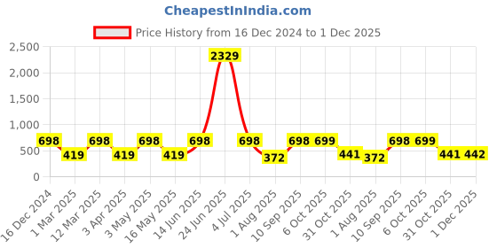 myntra.com Arrabi Beige & Blue Printed 8-Seater Table Cover arrabi Price History Graph from 16 Dec 2024 to 1 Dec 2025
