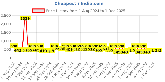 myntra.com Arrabi Beige & Blue Striped 300 TC Single Bedsheet with 1 Pillow Cover arrabi Price History Graph from 1 Aug 2024 to 1 Dec 2025