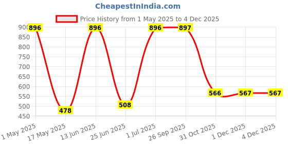 myntra.com Arrabi Beige & Brown Ceramic Glossy Mugs Set of 4 Pcs Cups and Mugs arrabi Price History Graph from 1 May 2025 to 2 Dec 2025