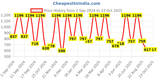 myntra.com Arrabi Beige & Brown Floral 300 TC King Bedsheet with 2 Pillow Covers arrabi Price History Graph from 2 Sep 2024 to 22 Oct 2025