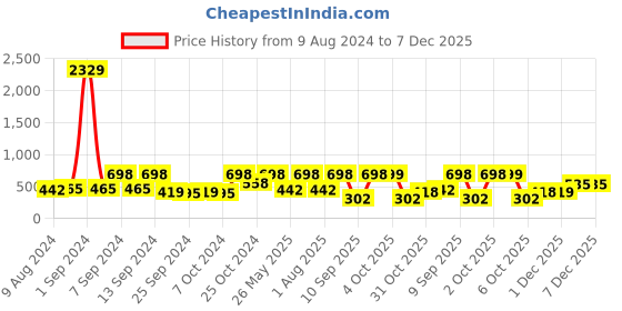 myntra.com Arrabi Beige & Brown Floral Printed 8-Seater Table Cover arrabi Price History Graph from 9 Aug 2024 to 7 Dec 2025