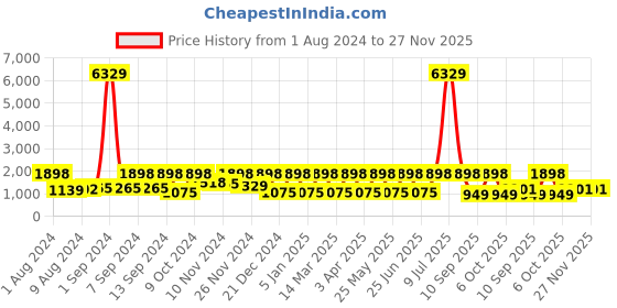 myntra.com Arrabi Beige & Brown Geometric 300 TC King Bedsheet with 2 Pillow Covers arrabi Price History Graph from 1 Aug 2024 to 26 Nov 2025