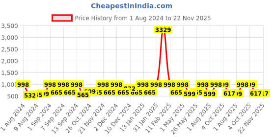 myntra.com Arrabi Beige & Green Cartoon Print 300 TC King Size Fitted Bedsheet With 2 Pillow Covers arrabi Price History Graph from 1 Aug 2024 to 22 Nov 2025