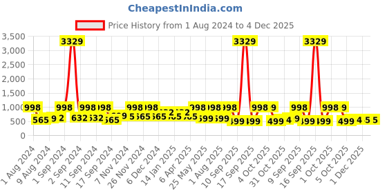 myntra.com Arrabi Beige & Green Geometric 300 TC Flat King Bedsheet with 2 Pillow Covers arrabi Price History Graph from 1 Aug 2024 to 4 Dec 2025