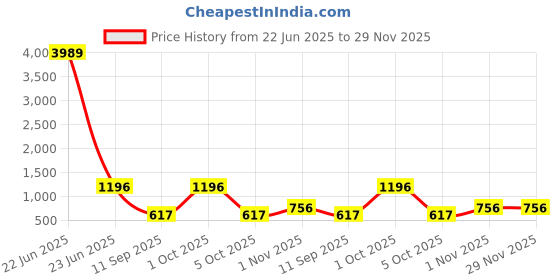 myntra.com Arrabi Beige & Grey 350 TC King Bedsheet with 2 Pillow Covers arrabi Price History Graph from 22 Jun 2025 to 29 Nov 2025