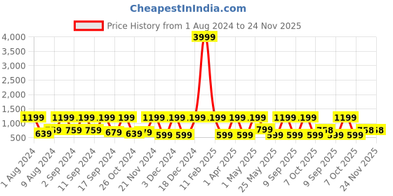 myntra.com Arrabi Beige & Grey Floral 300 TC King Bedsheet with 2 Pillow Covers arrabi Price History Graph from 1 Aug 2024 to 24 Nov 2025