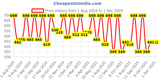 myntra.com Arrabi Beige & Grey Floral 300 TC Single Bedsheet With 1 Pillow Cover arrabi Price History Graph from 1 Aug 2024 to 30 Nov 2025