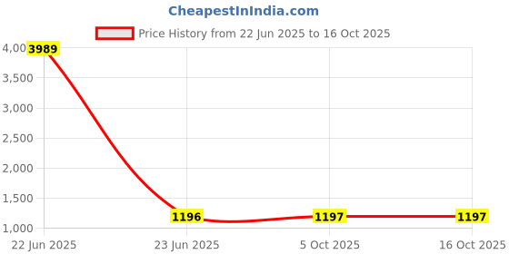 myntra.com Arrabi Beige & Grey Floral Printed 350 TC King Bedsheet Set 2.70 m x 2.60 m arrabi Price History Graph from 22 Jun 2025 to 16 Oct 2025