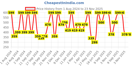 myntra.com Arrabi Beige & Grey Floral Printed 6-Seater Table Cover arrabi Price History Graph from 1 Aug 2024 to 23 Nov 2025