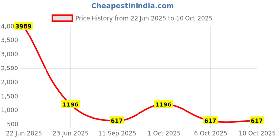 myntra.com Arrabi Beige & Grey Geometric Printed 350 TC King Bedsheet Set 2.70 m x 2.60 m arrabi Price History Graph from 22 Jun 2025 to 9 Oct 2025